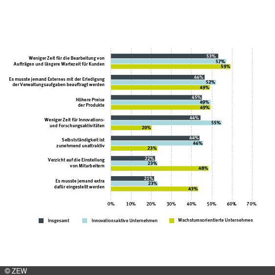 Folgen von Bürokratie