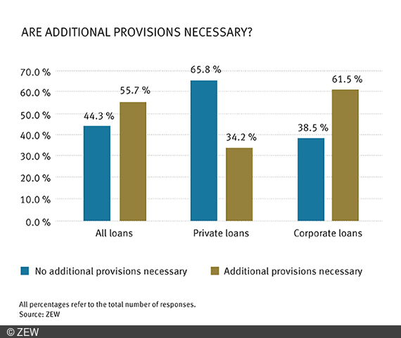 Diagram: The German banks will need to make ditional provisions for corporate loans.