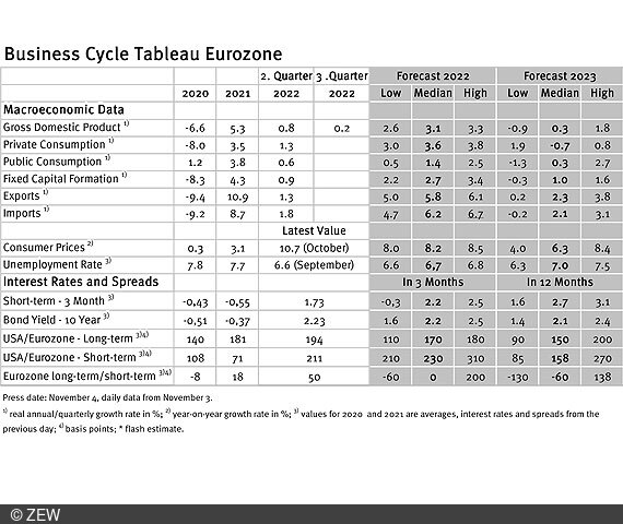 Table of data collected for the business cycle tableau for the eurozone