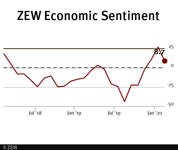 In February 2020 the indicator of the ZEW Indicator of Economic Sentiment stands at 8.7 points.