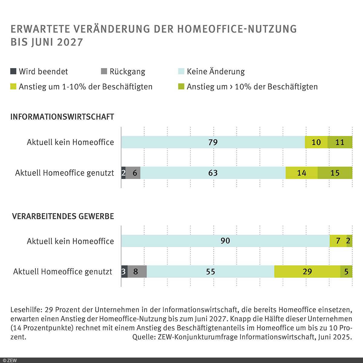 Grafik: Erwartete Veränderung der Homeoffice-Nutzung bis Juni 2027. 29 Prozent der Unternehmen in der Informationswirtschaft, die bereits Homeoffice einsetzen, erwarten einen Anstieg der Homeoffice-Nutzung bis zum Juni 2027. Knapp die Hälfte dieser Unternehmen (14 Prozentpunkte) rechnet mit einem Anstieg des Beschäftigtenanteils im Homeoffice um bis zu 10 Prozent.
