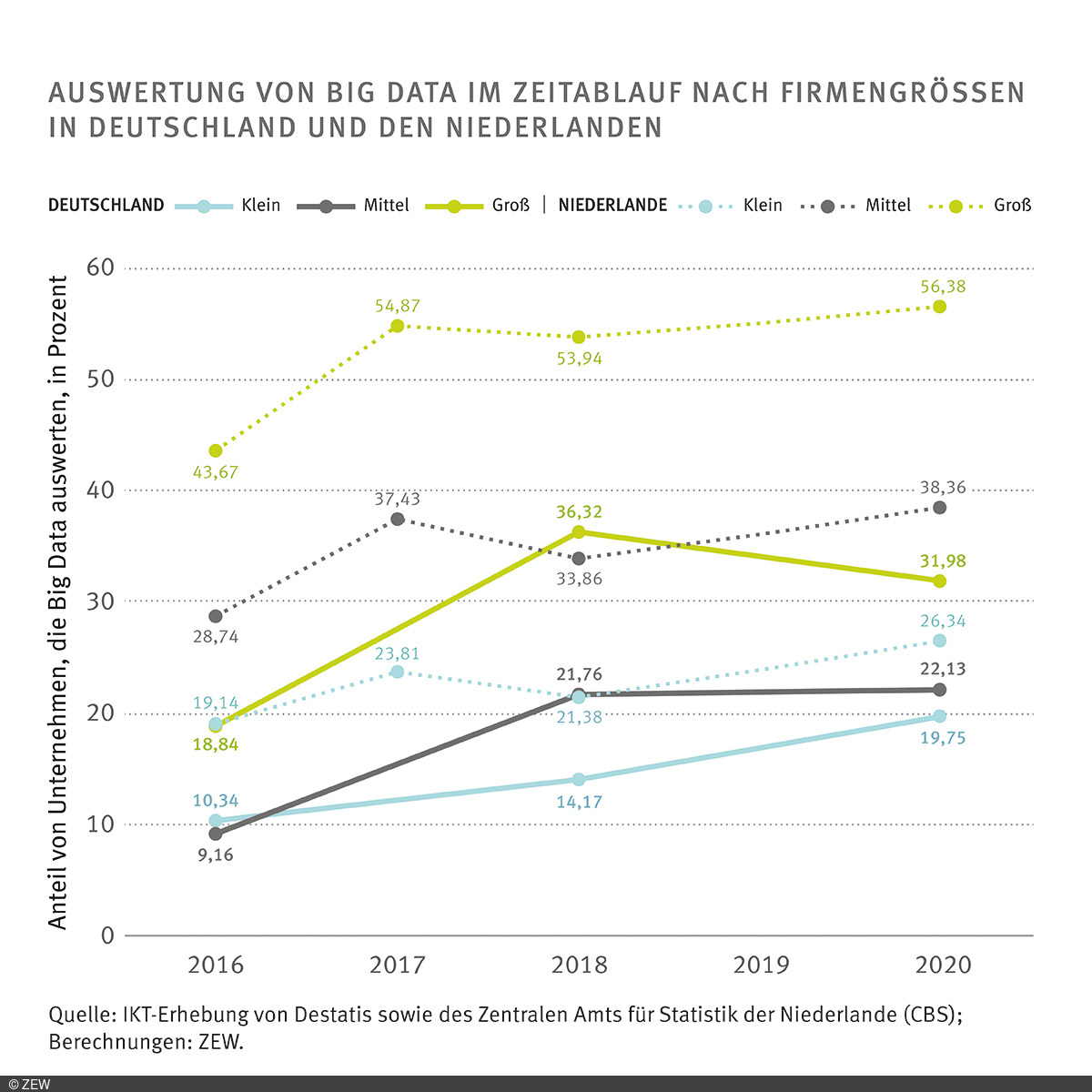Grafik Auswertung von Big Data im Zeitablauf nach Firmengrößen in Deutschland und in den Niederlanden