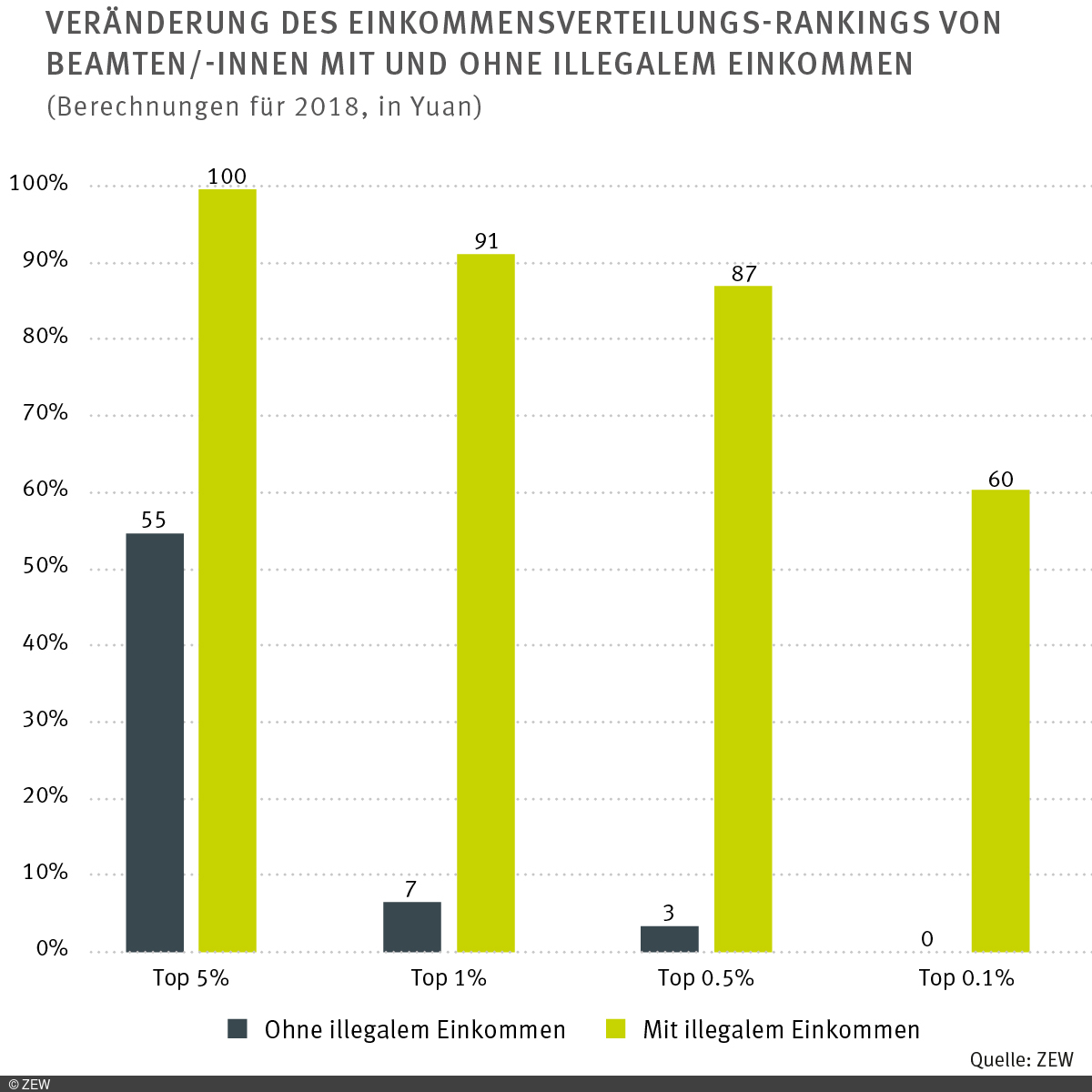 Grafik: Veränderungen des Einkommensverteilungs-Rankings von Beamten/-innen mit und ohne illegalem Einkommen.