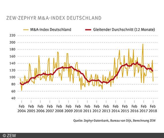 Laut  ZEW-ZEPHYR M&A-Index ist die Anzahl der Fusionen und Übernahmen rückläufig