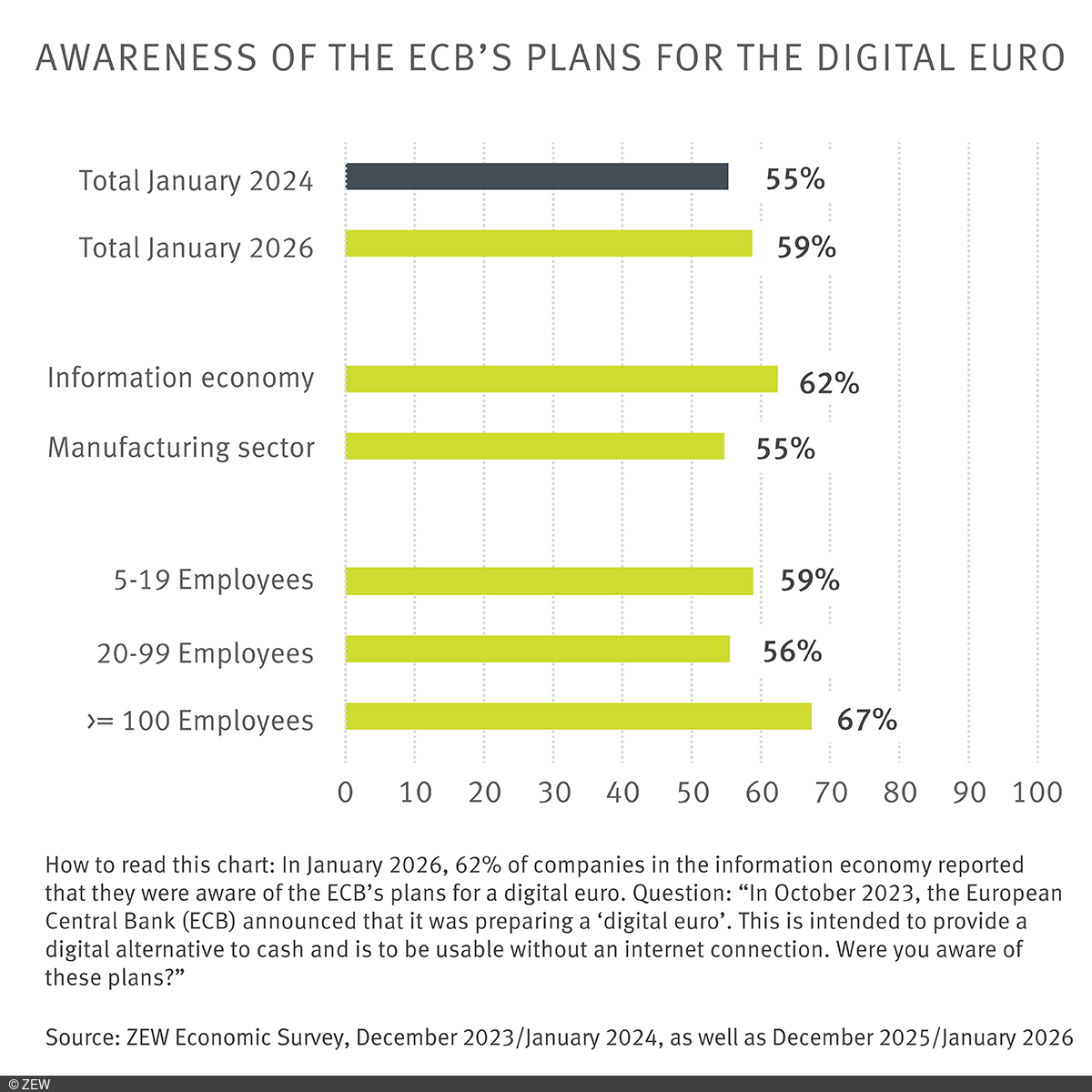 Graphic: Awareness of the ECB’s plans for the digital euro