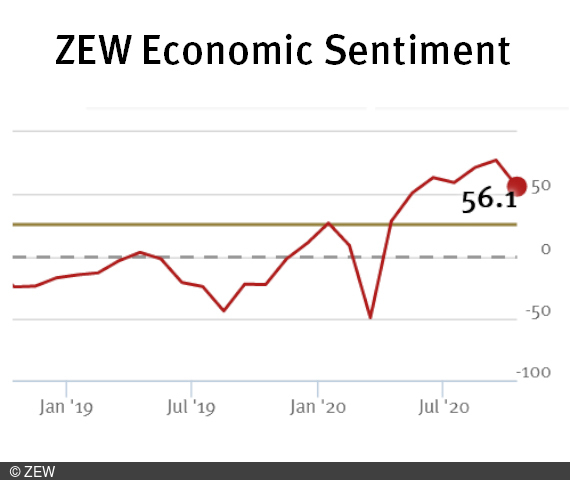 The ZEW Indicator of Economic Sentiment for Germany declined to a new reading of 56.1 points.