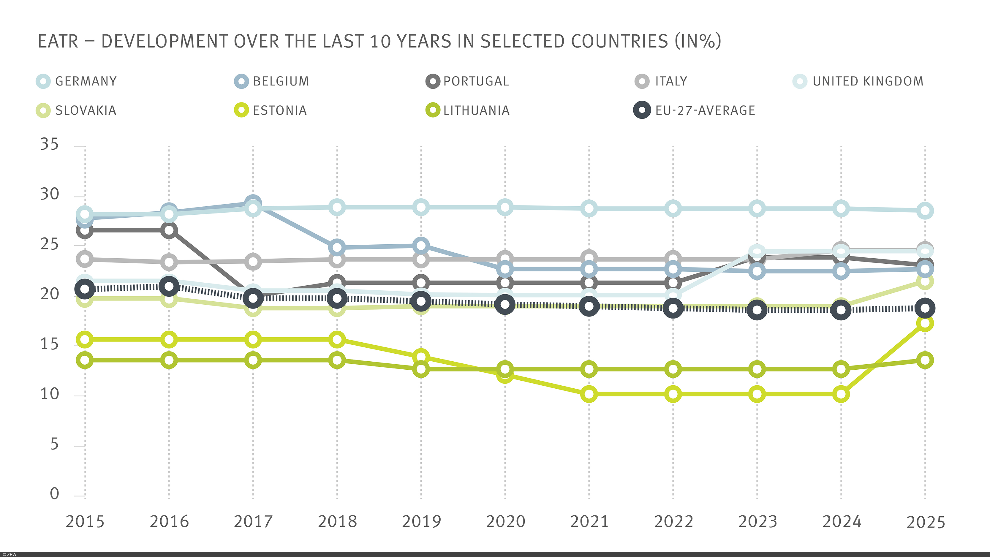 Effective average tax rate over time from 2015 to 2025