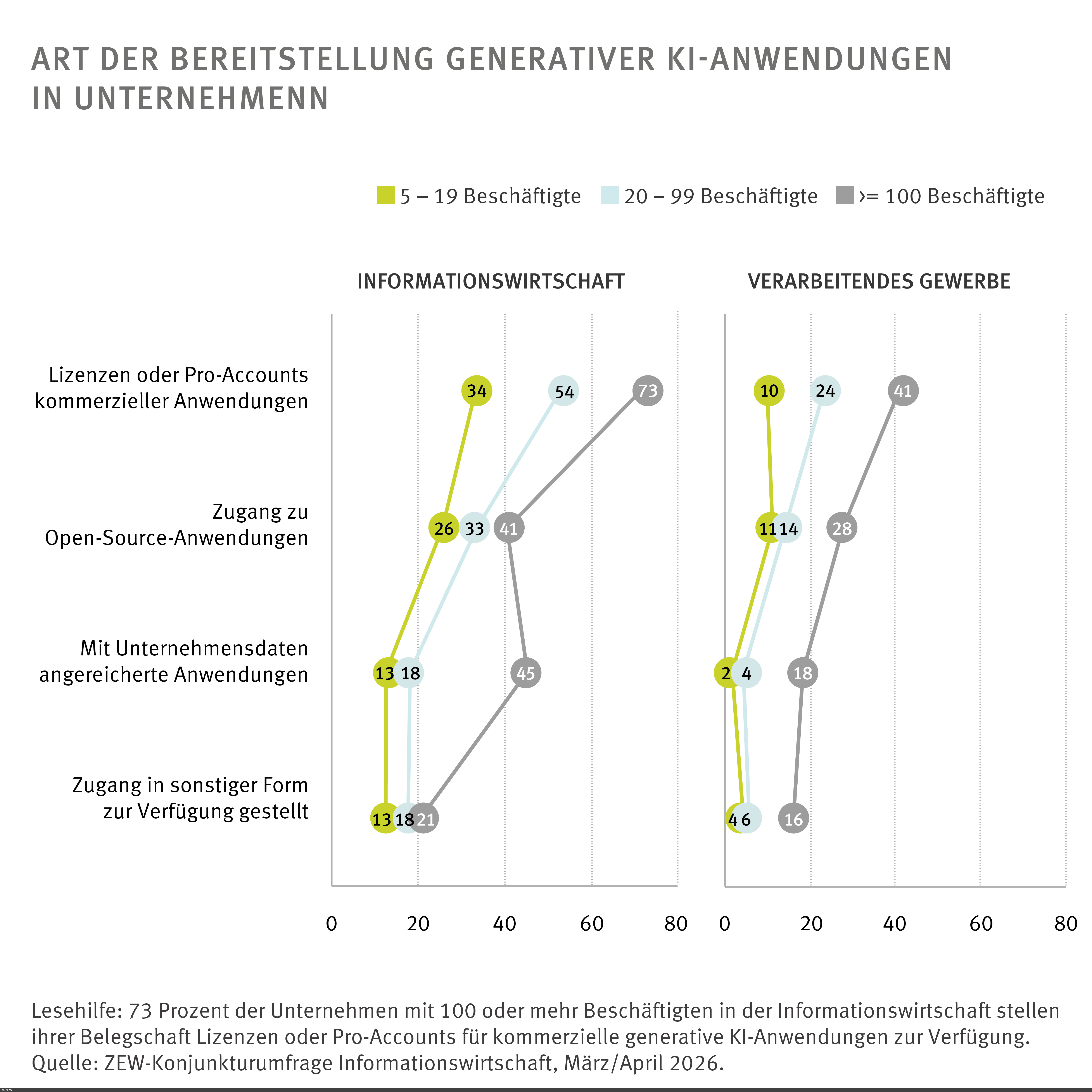 Grafik: Art der Bereitstellung generativer KI-Anwendungen in Unternehmen
