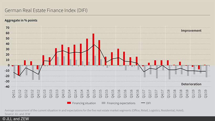 Real Estate Financing Index remains negative in third quarter