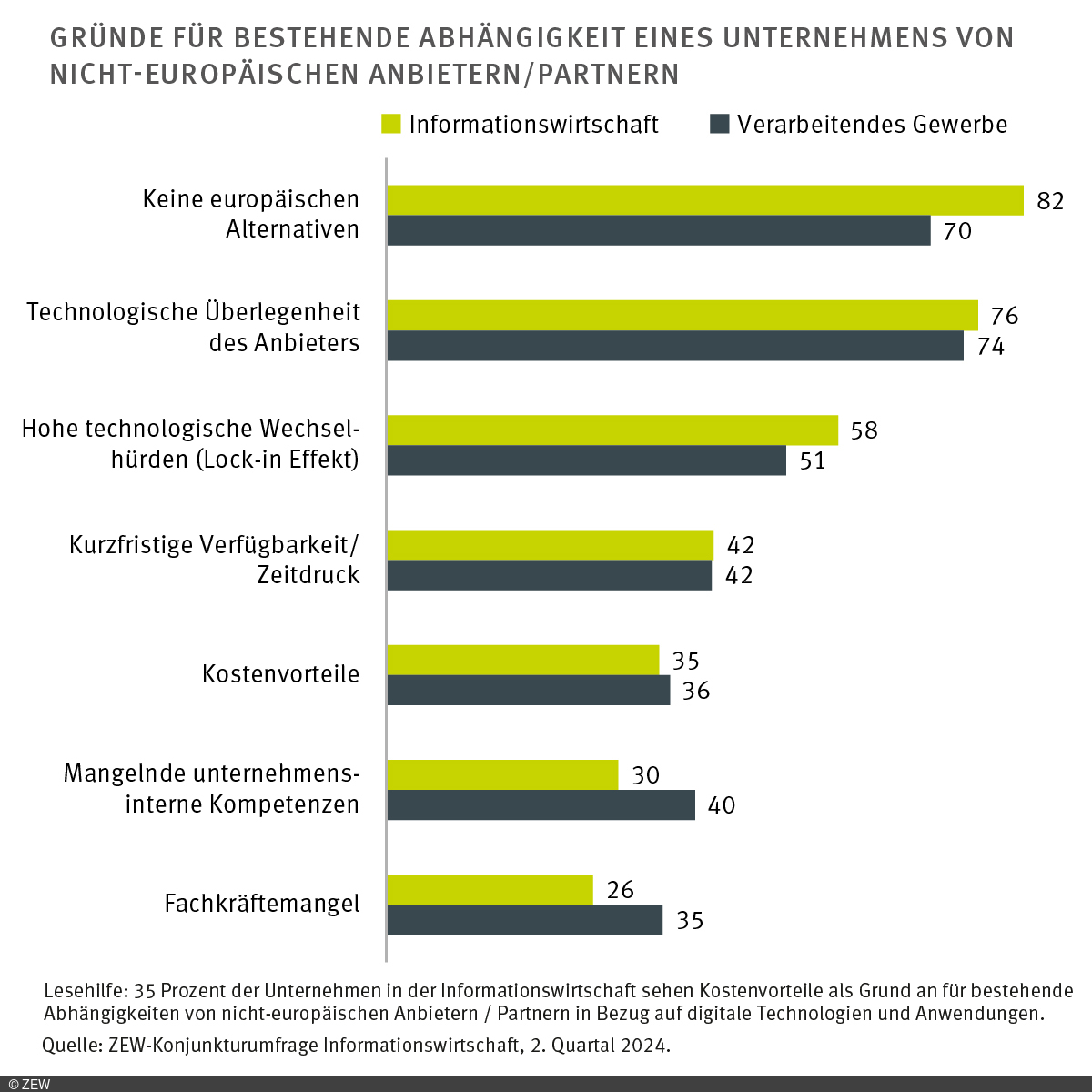 Grafik: Gründe für bestehende Abhängigkeiten eines Unternehmens von nicht-europäischen Anbietern/Partnern