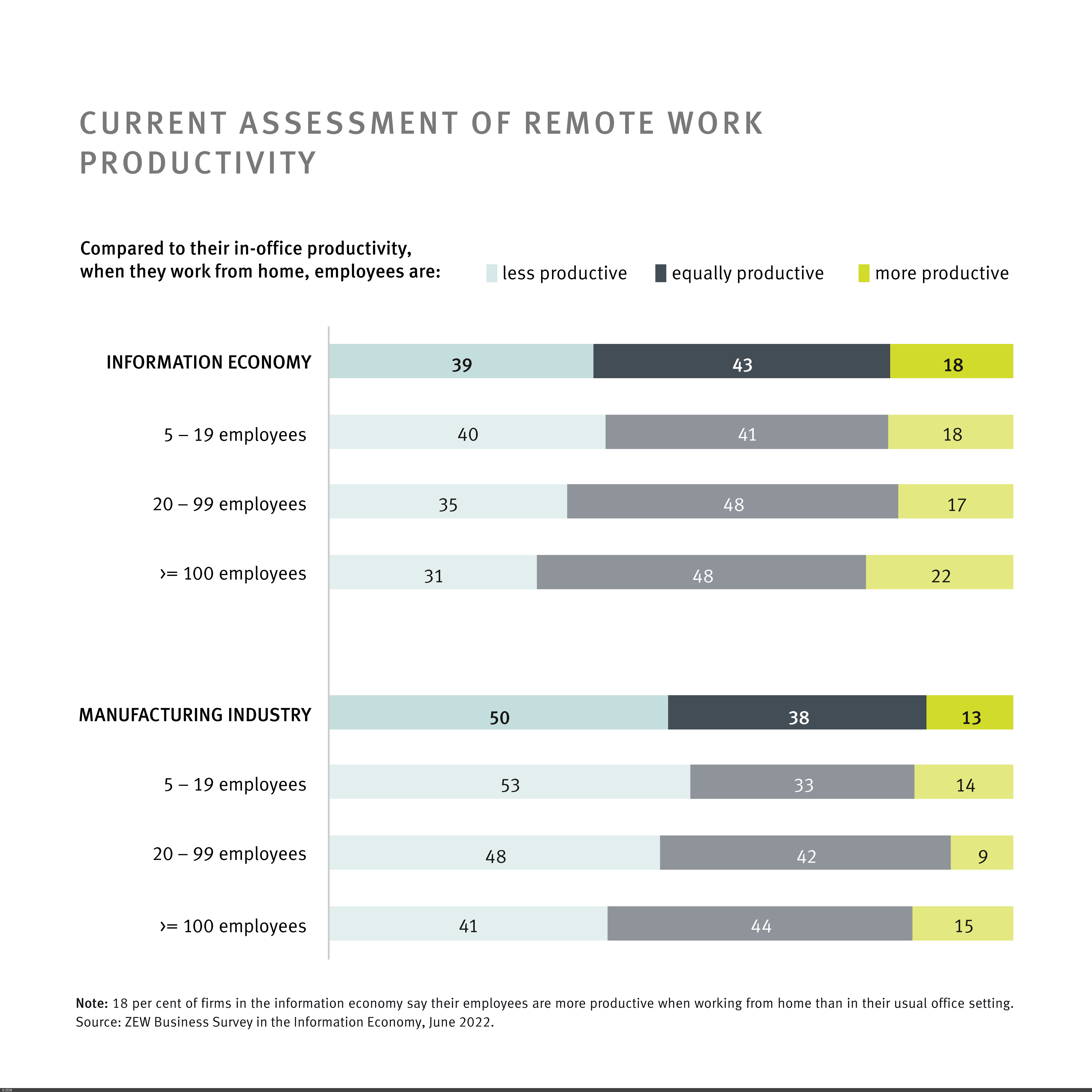 Bar chart current assessment of productivity in the home office