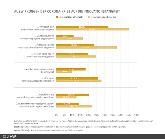 Grafik zeigt, wie sich die Corona-Krise auf Innovationsprojekte des Verarbeitenden Gewerbes und der Informationswirtschaft auswirkt.
