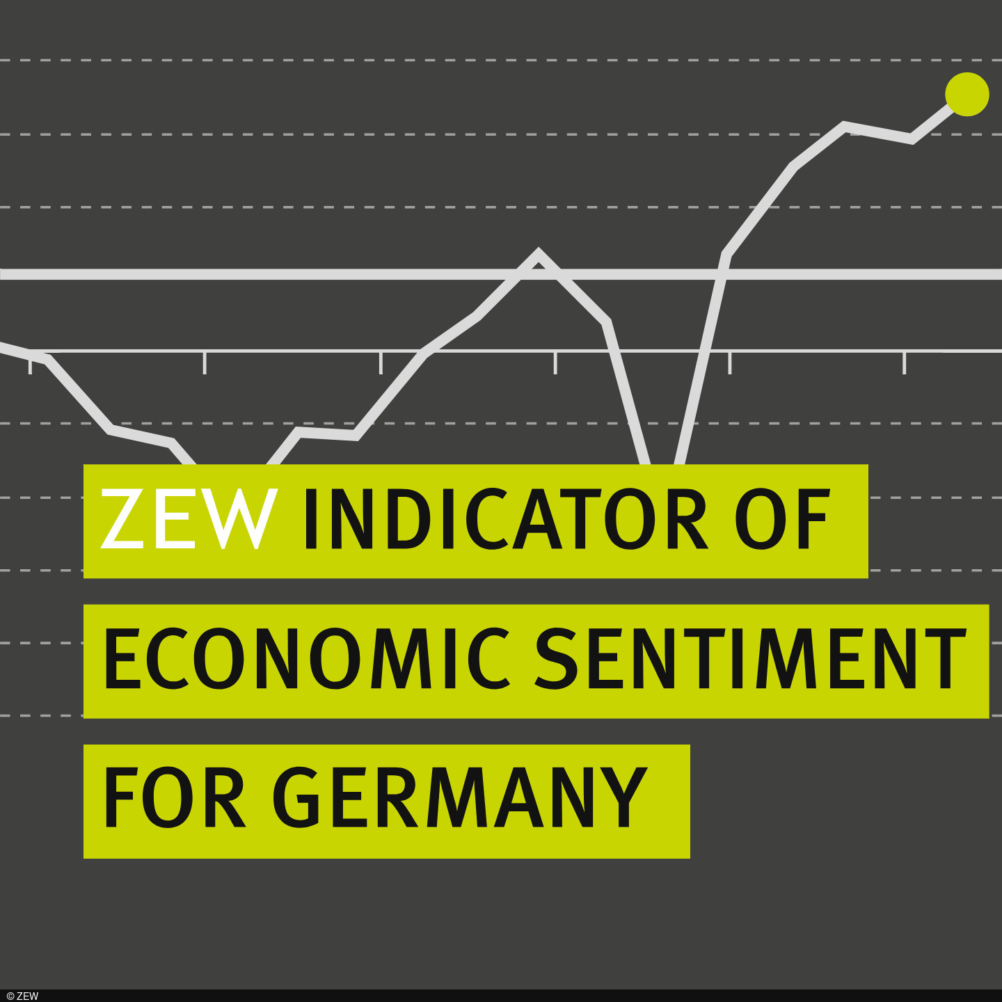 Graph of the ZEW Indicator of Economic Sentiment March 2026