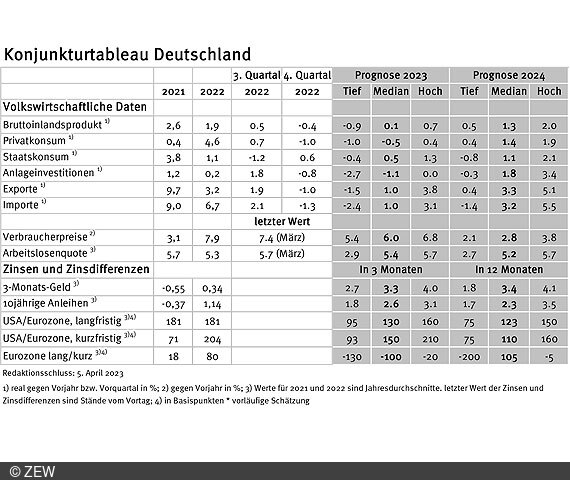 Tabelle der erfassten Daten des Konjunkturtableaus für Deutschland