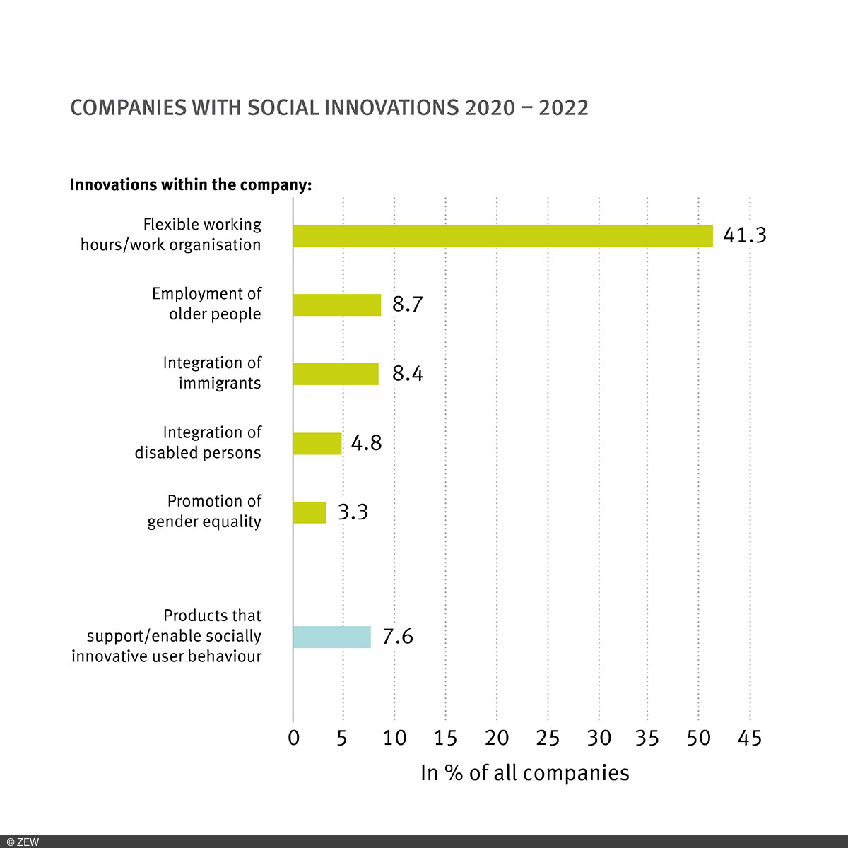 Companies with social Innovations