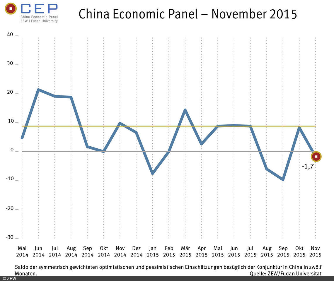 China Economic Panel - November 2015