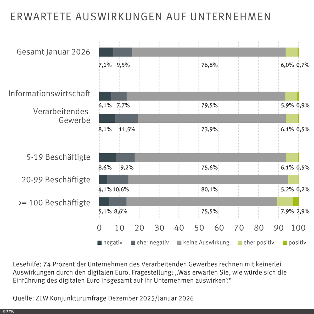 Grafik Fragestellung: Was erwarten Sie, wie würden sich die Einführung des digitalen Euro insgesamt auf ihr Unternehmen auswirken? Grafik zeigt die Ergebnisse der Studie zu den Auswirkungen durch den digitalen Euro.