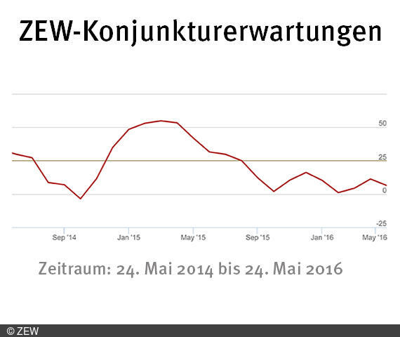 ZEW-Konjunkturerwartungen für Deutschland Mai 2016