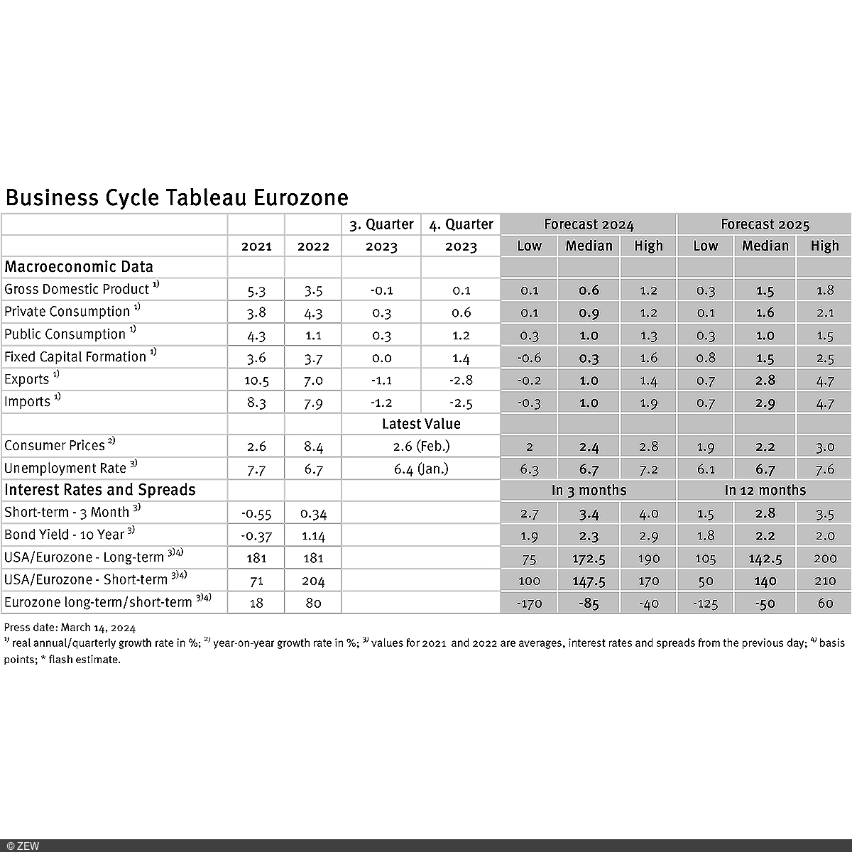 Table of data collected from the economic tableau for the eurozone