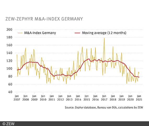 The M&A index, which measures the numbers of mergers and acquisitions involving German firms, is currently lower than in 2011.