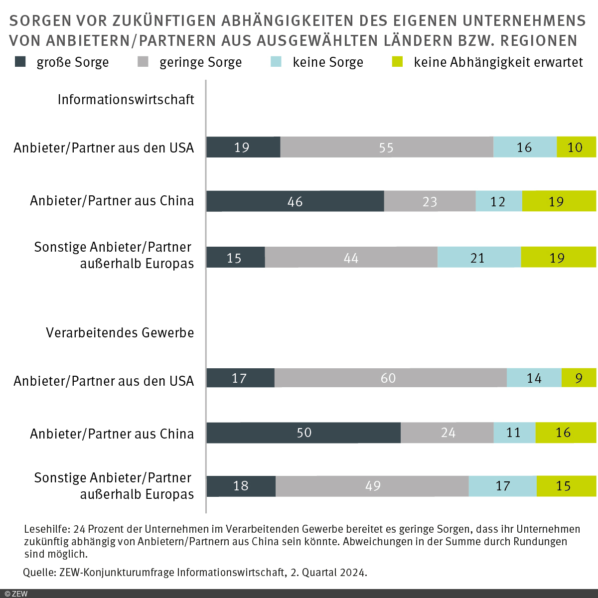 Grafik: Sorgen vor zukünftigen Abhängigkeiten des eigenen Unternehmens von Anbietern/Partnern aus ausgewählten Ländern bzw. Regionen