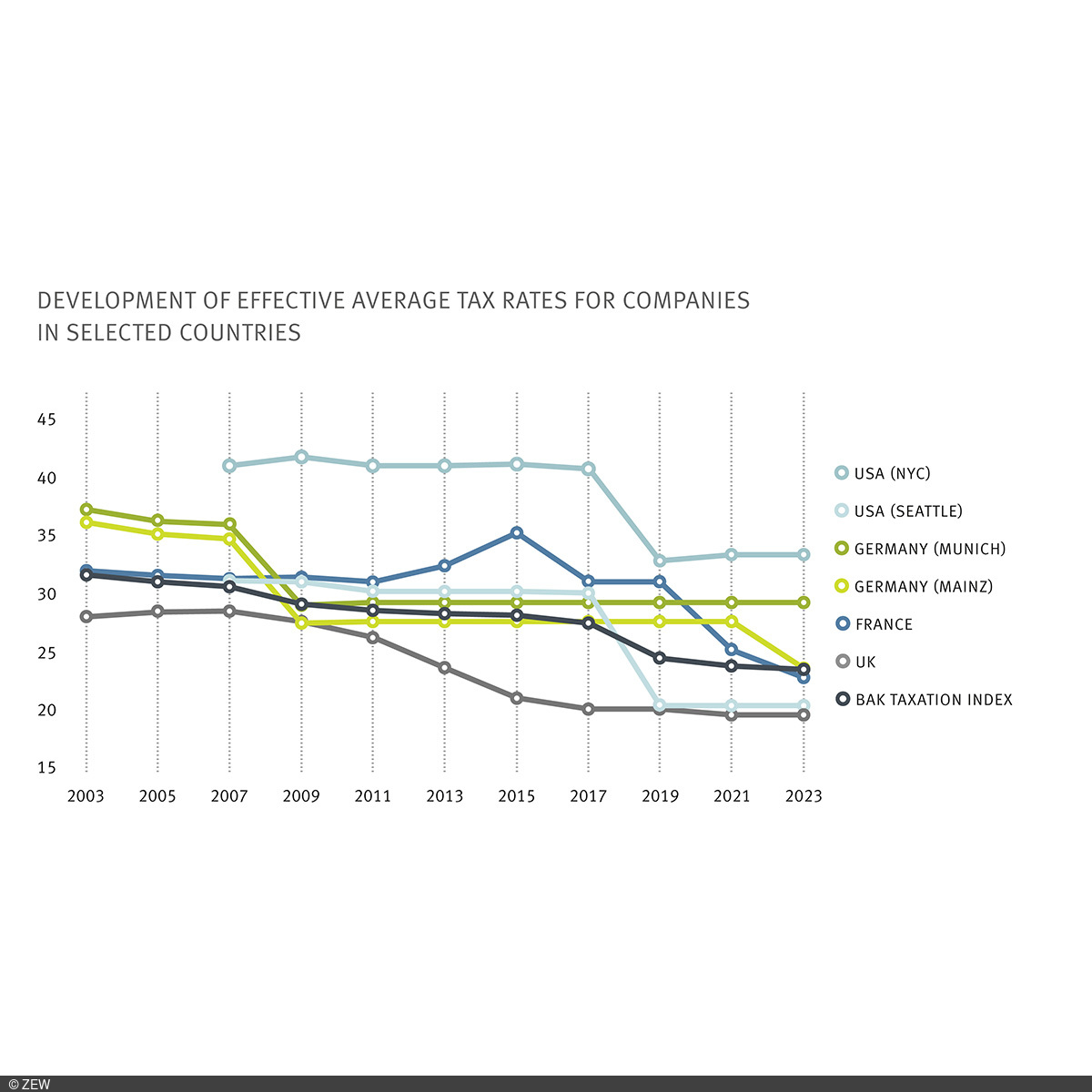 Graph shows theaverage effective tax burden for companies and highly qualified employees.