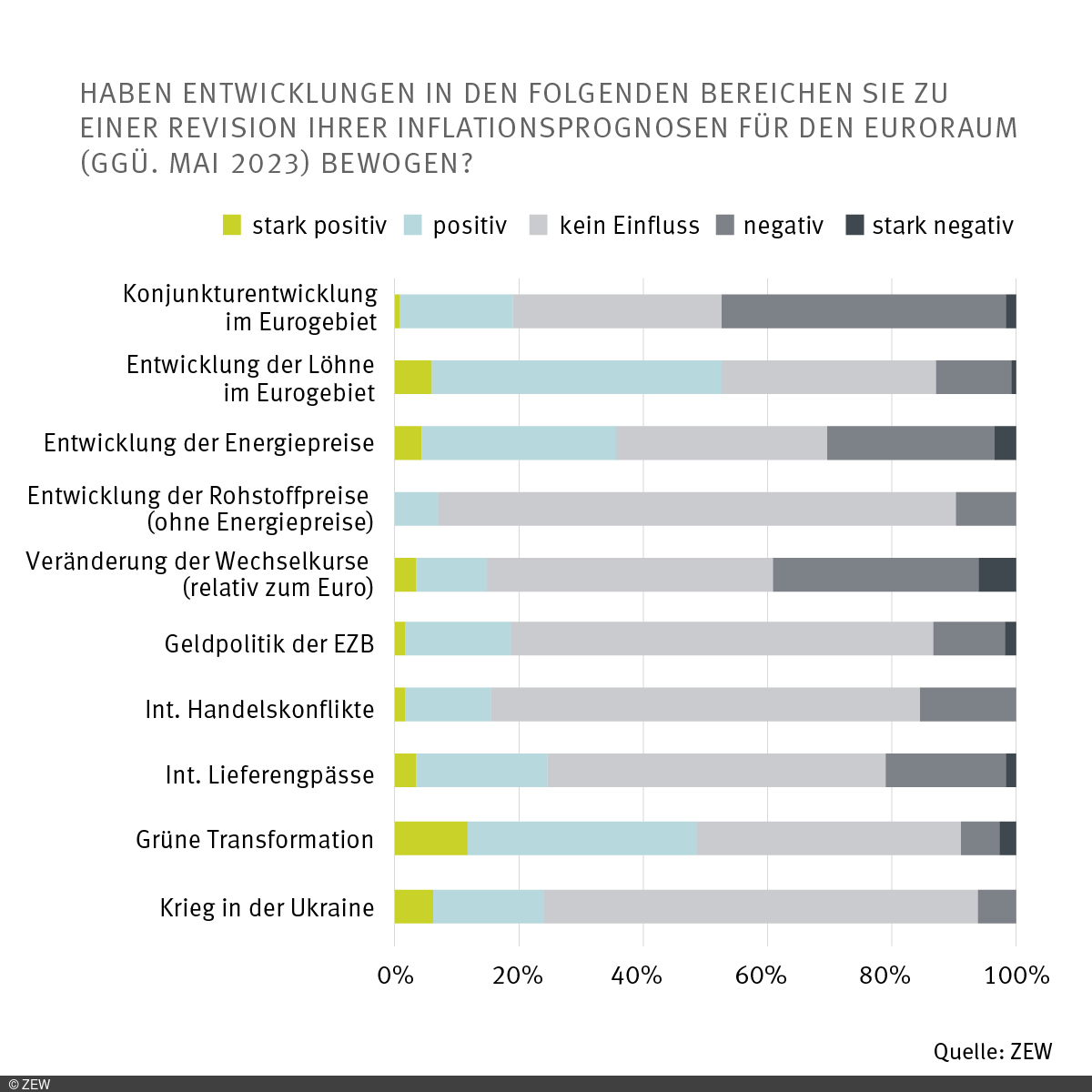 Angegebene Gründe für die Inflationserwartung