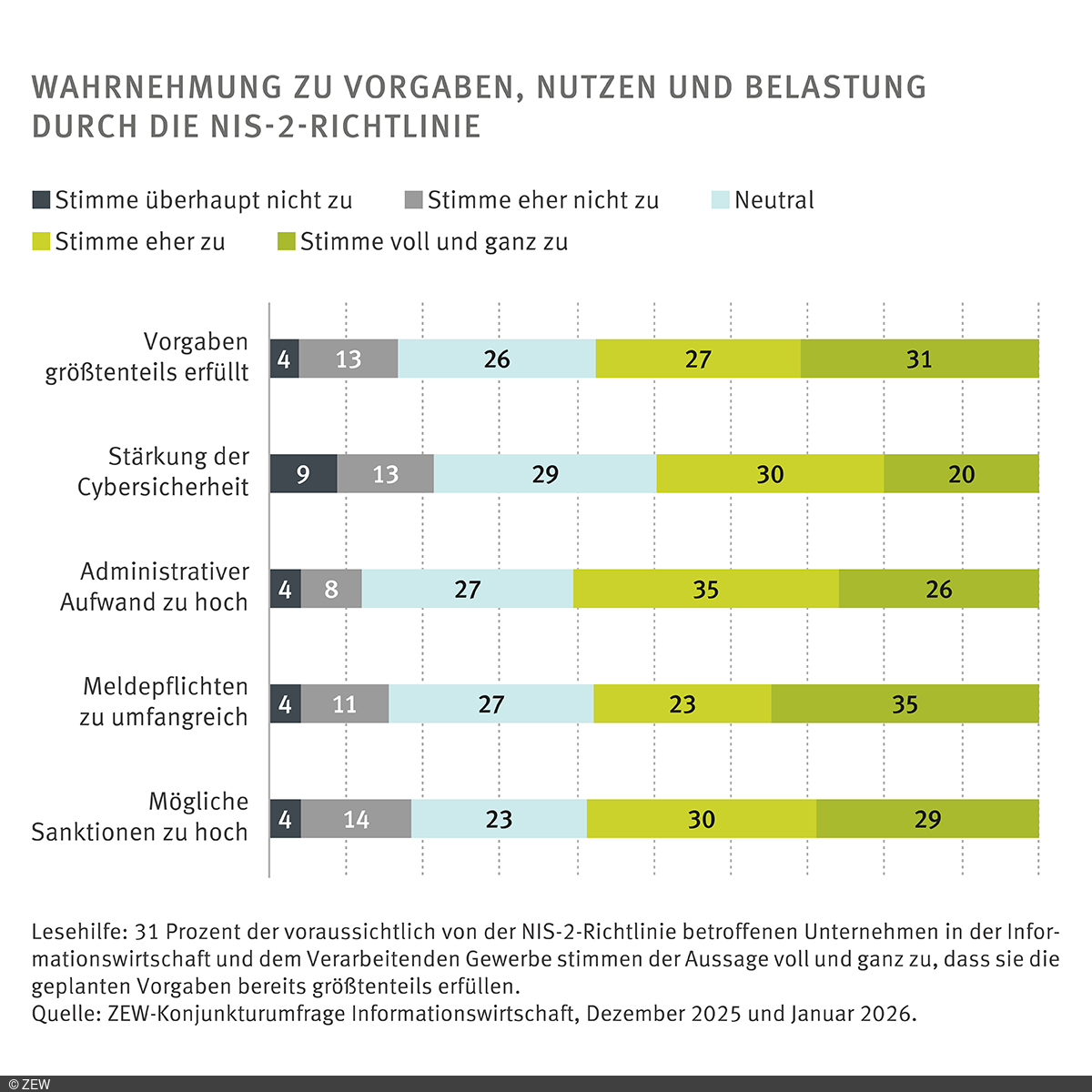 Balkendiagramm Wahrnehmung zu Vorgaben, Nutzen und Belastung durch die NIS-2-Richtlinie