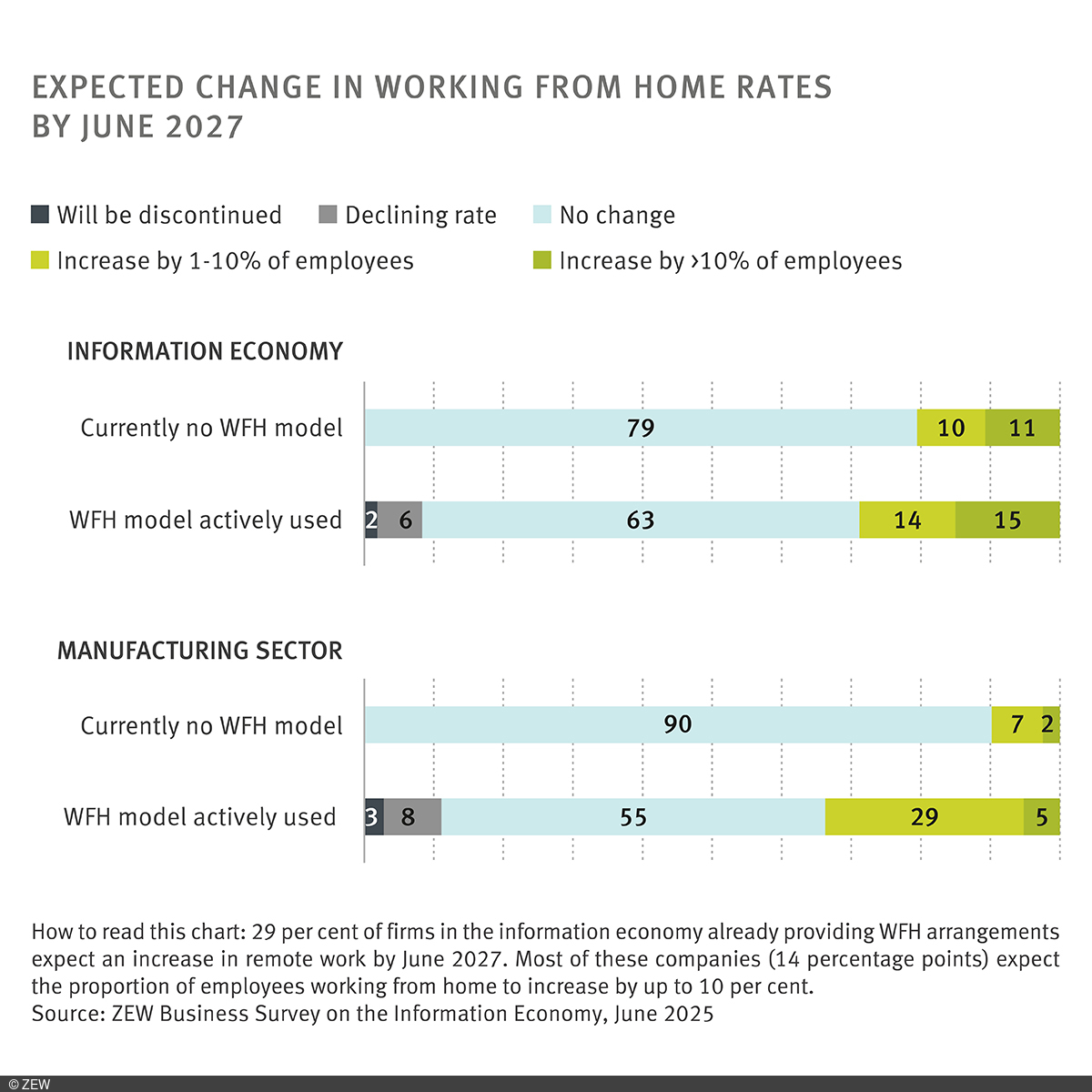 Graph: Expected change in working from home rates by June 2027