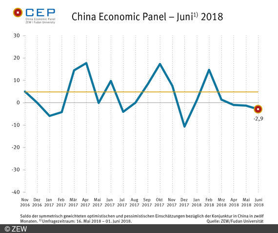 Der ZEW/Fudan CEP-Indikator geht im Juni 2018 von minus 1,3 Punkten auf minus 2,9 Punkte zurück