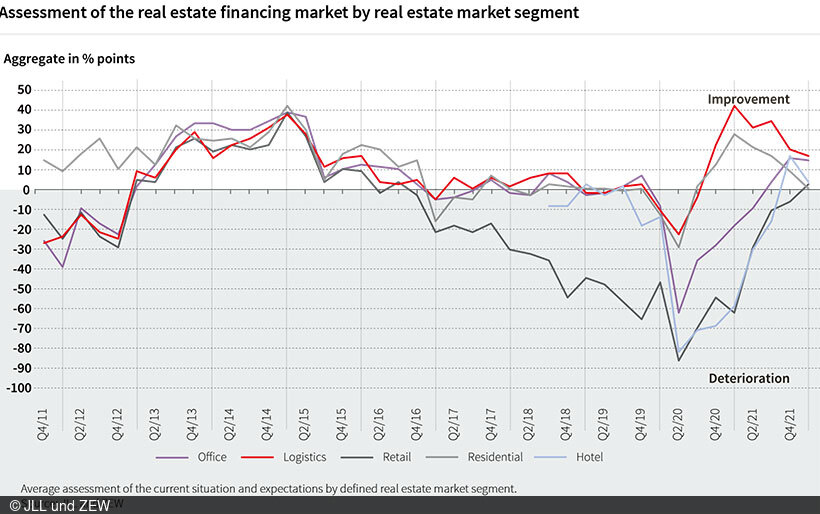 Figure of results shows average of situation and expectations assessment.
