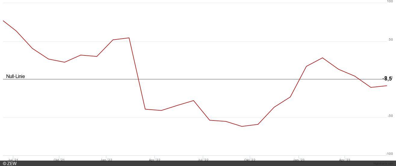 Grafik der ZEW-Konjunkturerwartungen Juni 2023