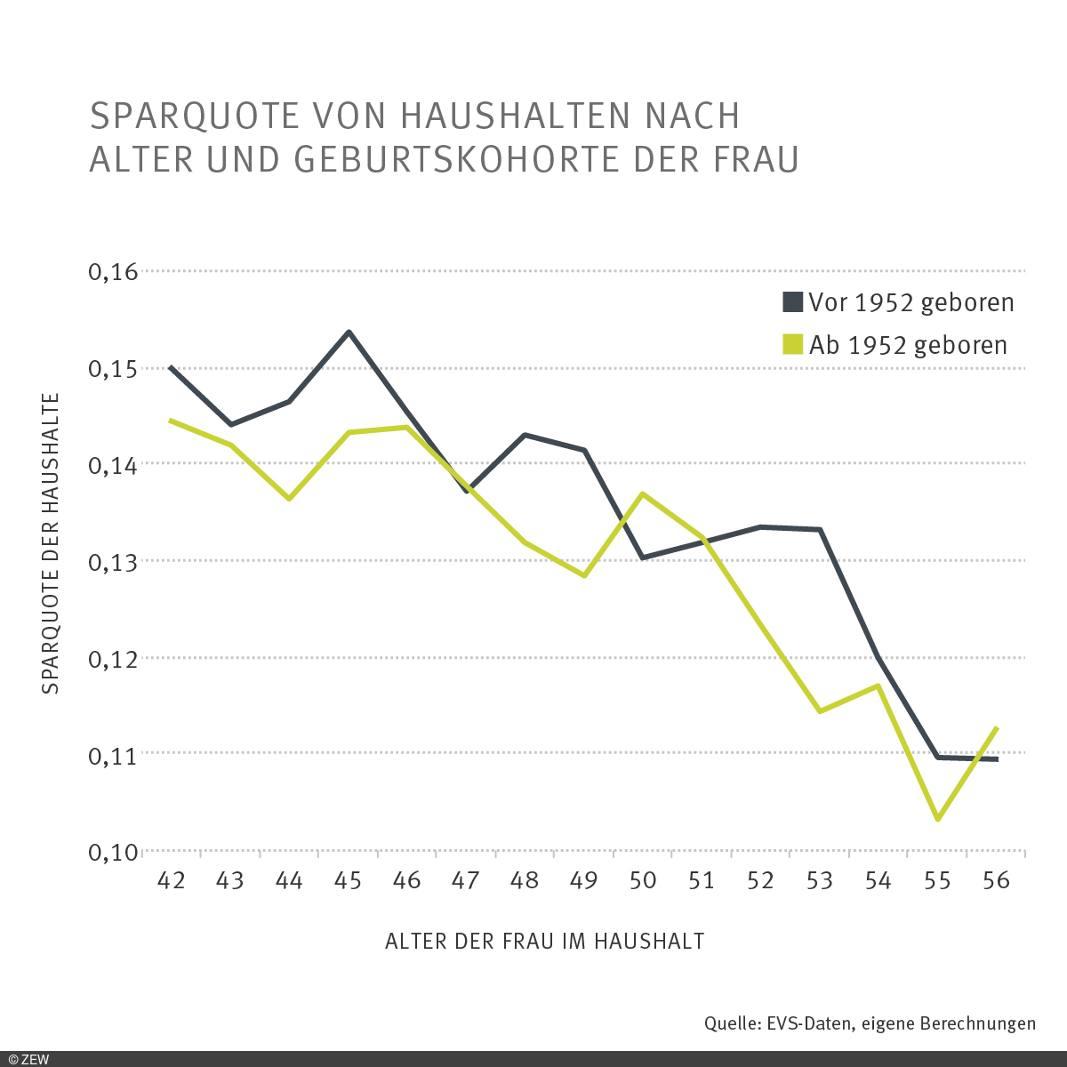 Die Grafik zeigt die Sparquote von Haushalten nach Alter und Geburtskohorte der Frau