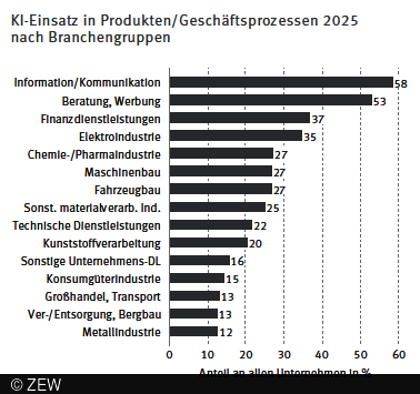 KI Einsatz in Produkten/Geschäftsprozessen 2025 nach Branchengruppen
