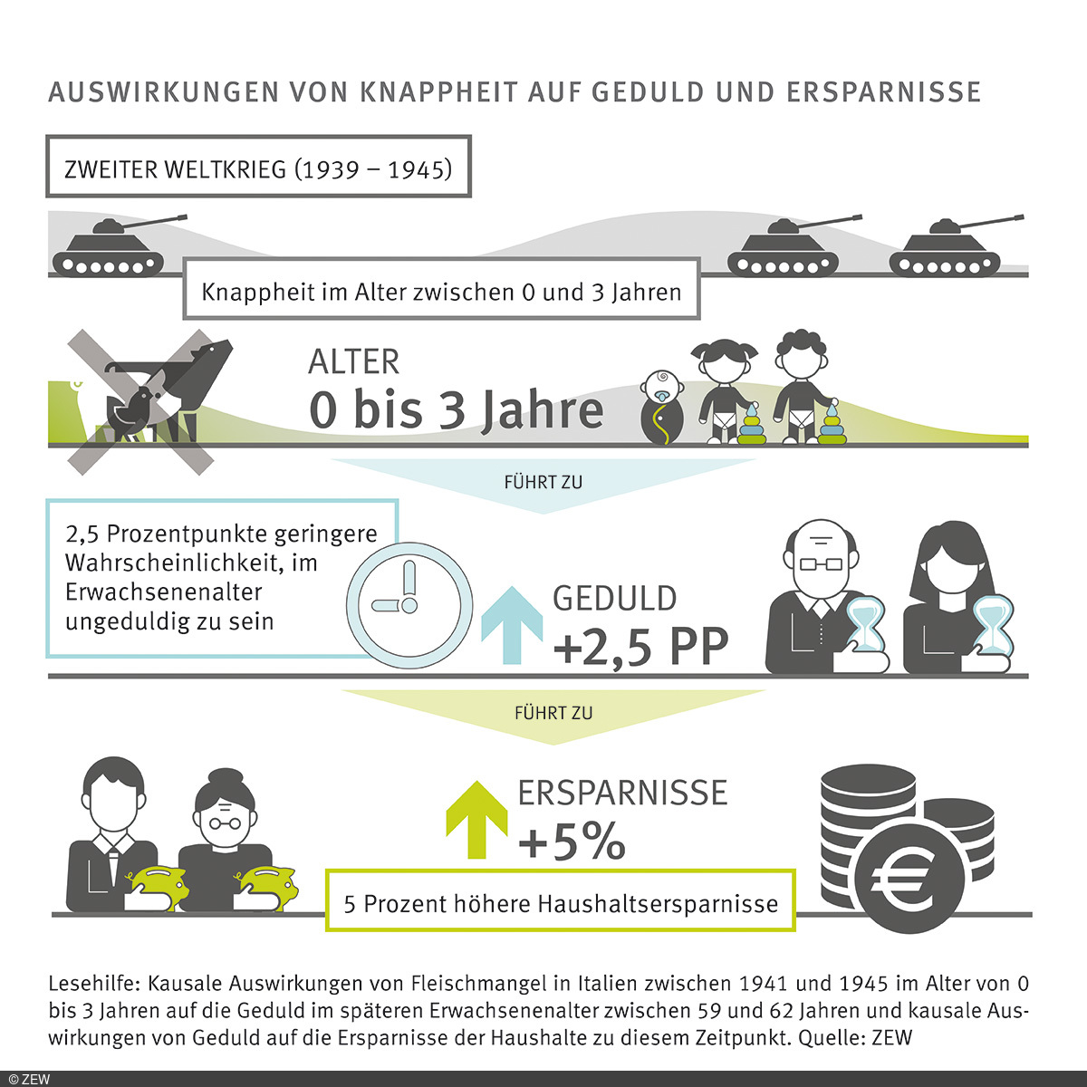 Grafik: Auswirkungen von Knappheit auf Geduld und Ersparnisse