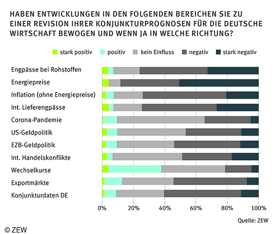 Balkendiagramm zu den wichtigsten Einflussfaktoren der Wachstumsprognose