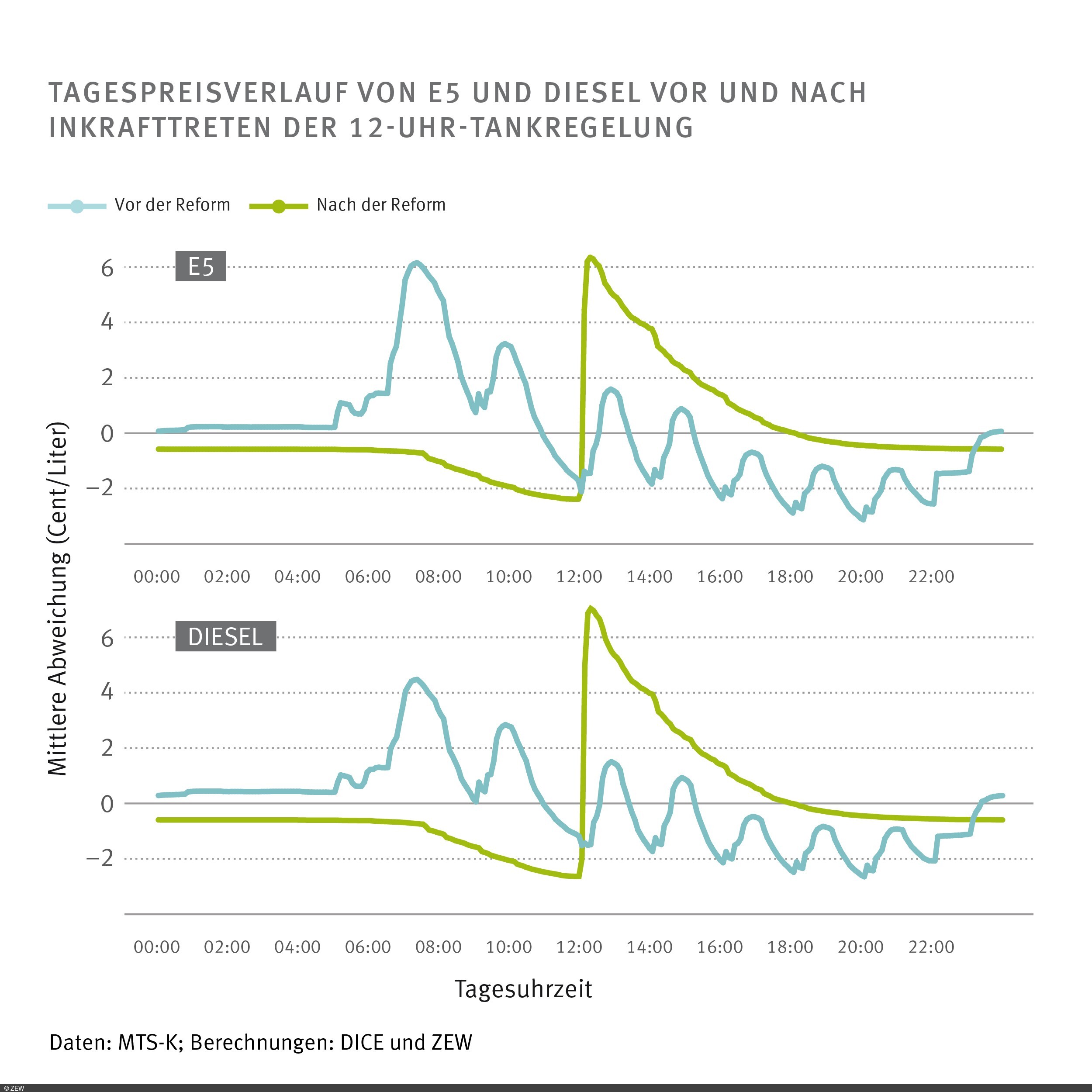 Grafik: Tagespreisverlauf von E5 und Diesel vor und nach der KPAnG-Reform