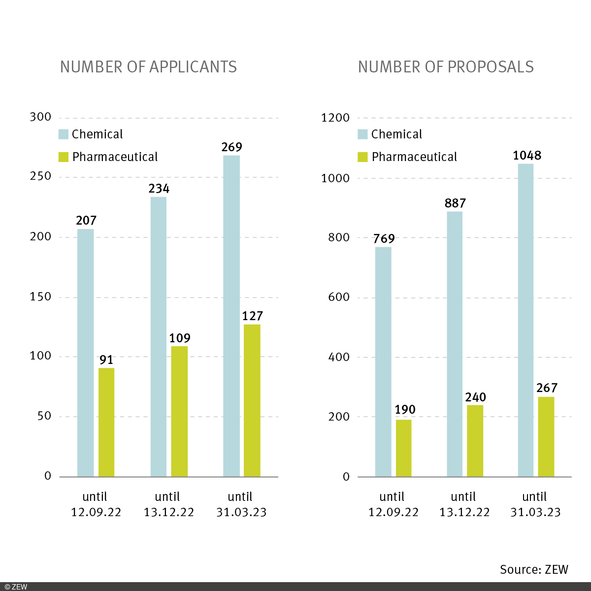 Two bar charts, one showing the number of applicants and one showing the number of approvals for research allowance.