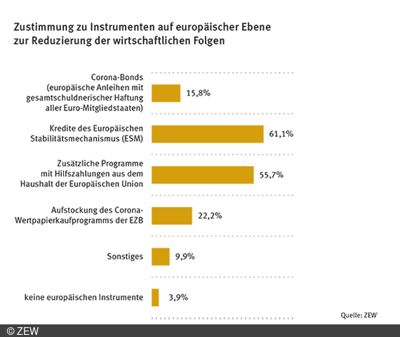 Die meisten ZEW-Finanzmarktexperten lehnen Corona-Bonds in der Umfrage als Finanzhilfe ab.