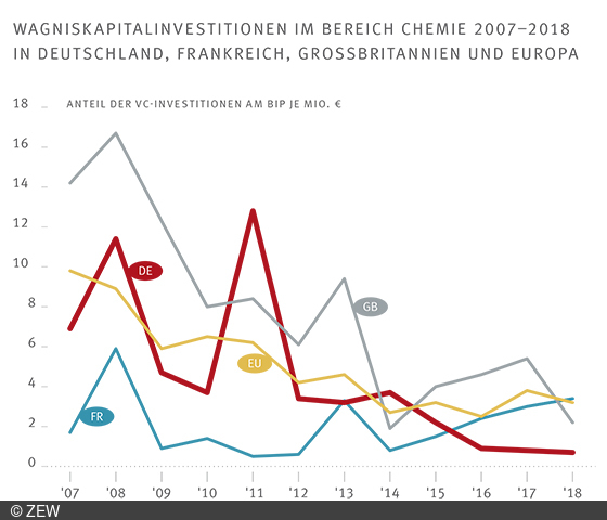 Laut ZEW ist die Entwicklung der Wagniskapitalinvestitionen in Deutschland schwach