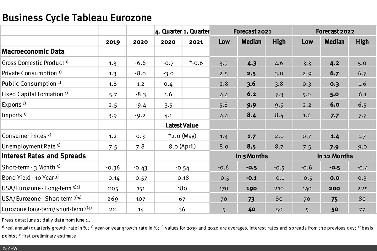 Forecasts for economic growth in the euro area remain almost unchanged.