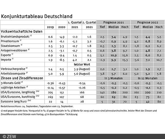 Deutsche Wirtschafts entwickelt sich durchschnittlich.