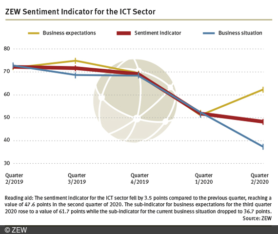 In the second quarter of 2020 the ZEW Sentiment Indicator for the German ICT sector reaches a historical low.