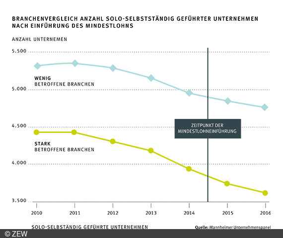 Grafik Branchenvergleich Solo-Selbstständig geführter Unternehmen nach Einführung des Mindestlohns (Zwei Liniengraphen, beide fallend)