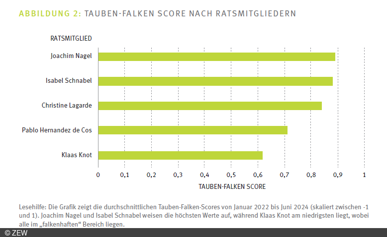 Tauben-Falken-Score nach Ratsmitgliedern