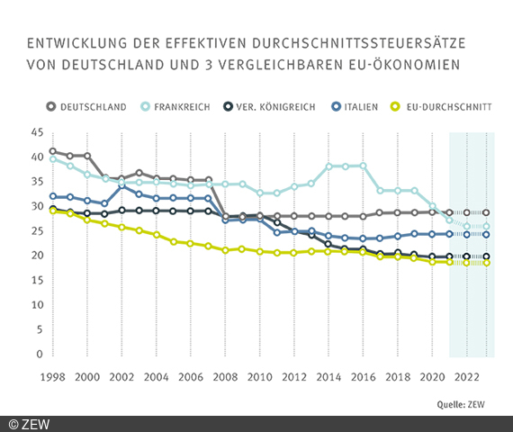 Mit Hilfe des Index lassen sich die effektiven Steuersätze vieler Länder ermitteln und vergleichen. Die aktuellen Zahlen gelten dabei für das Jahr 2020. 