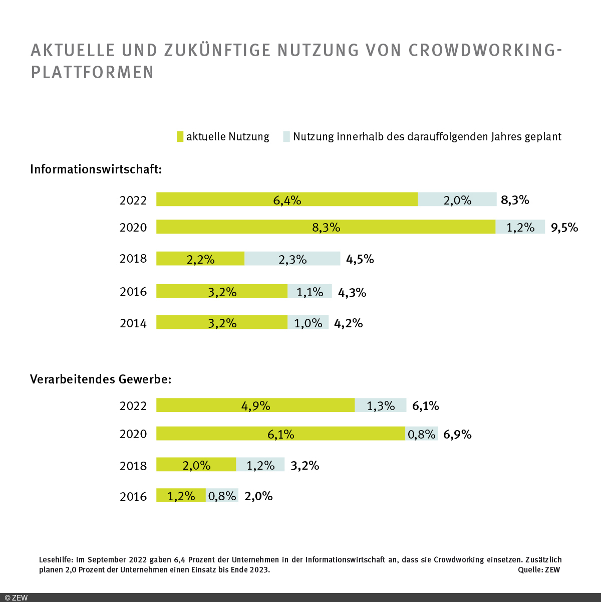 Balkendiagramm aktuelle und zukünftige Nutzung von Crowdworking-Plattformen, unterteilt nach den Branchen Informationswirtschaft und Verarbeitendes Gewerbe und darunter nach Jahren, 2014–22, in Zwei-Jahres-Schritten