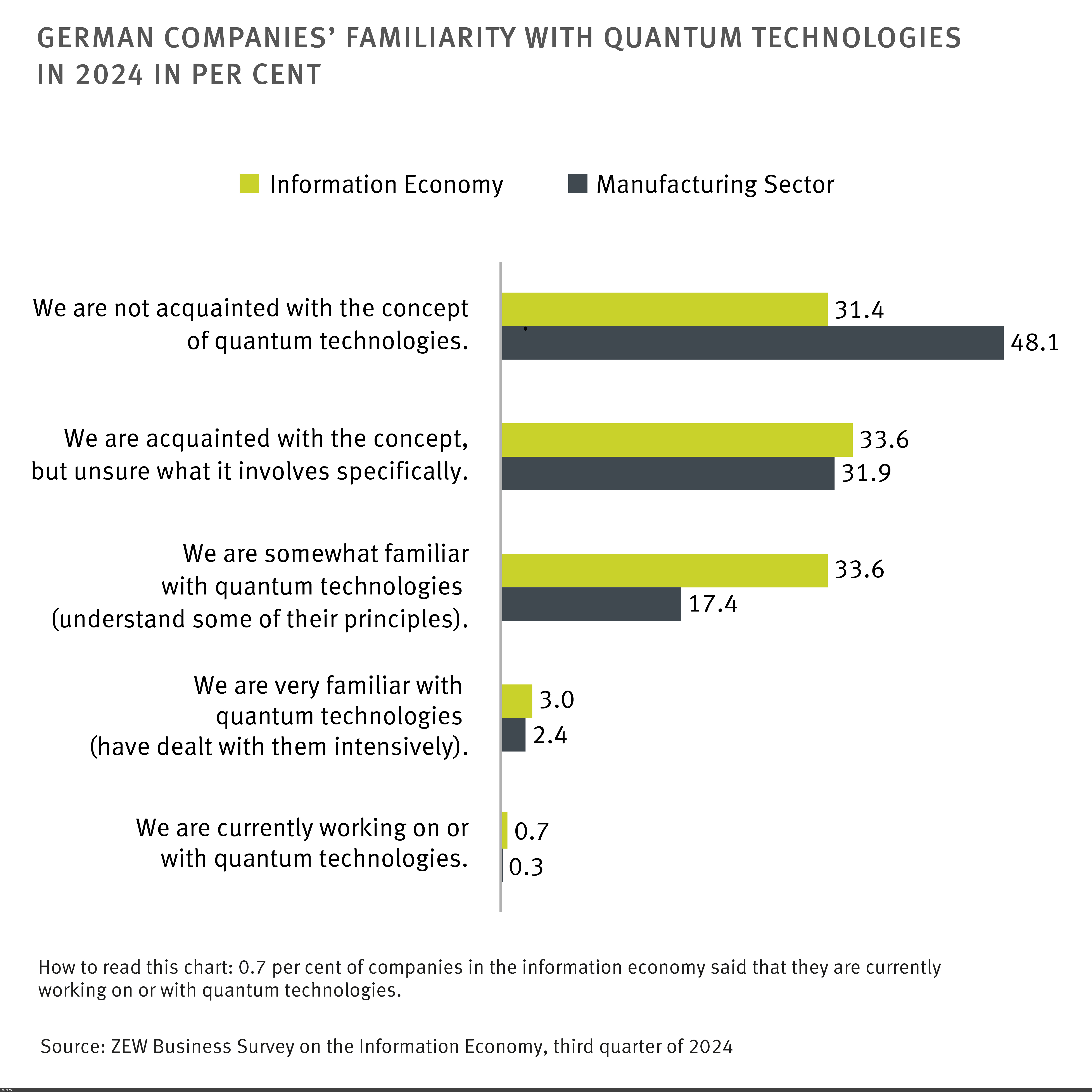 Graph: German companies’ familiarity with quantum technologies in 2024 in per cent