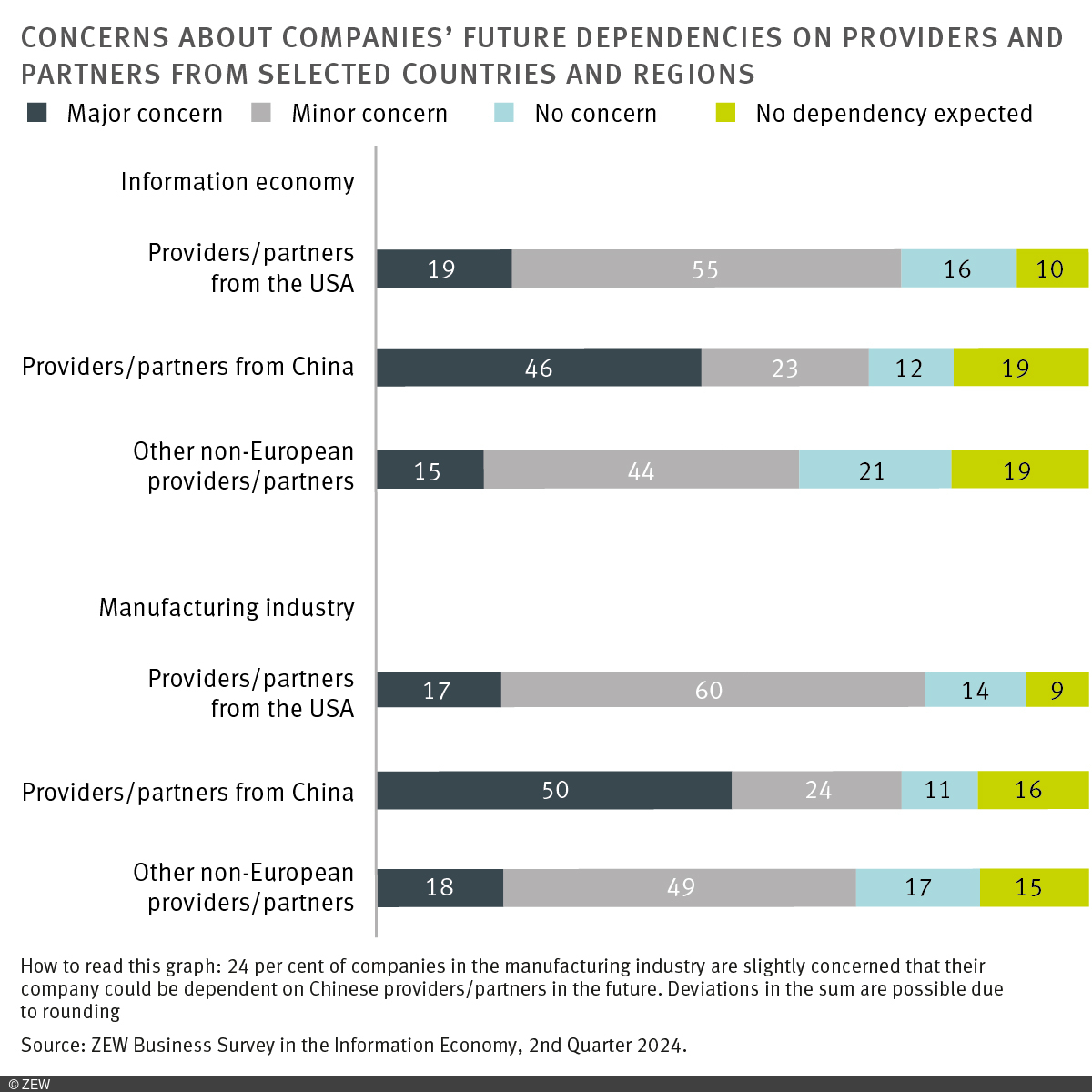 Grap: Concerns about potential future dependencies