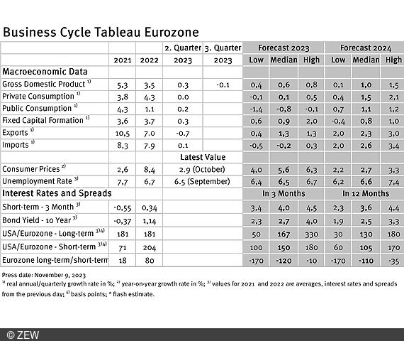 Table of data collected from the economic tableau for eurozone.